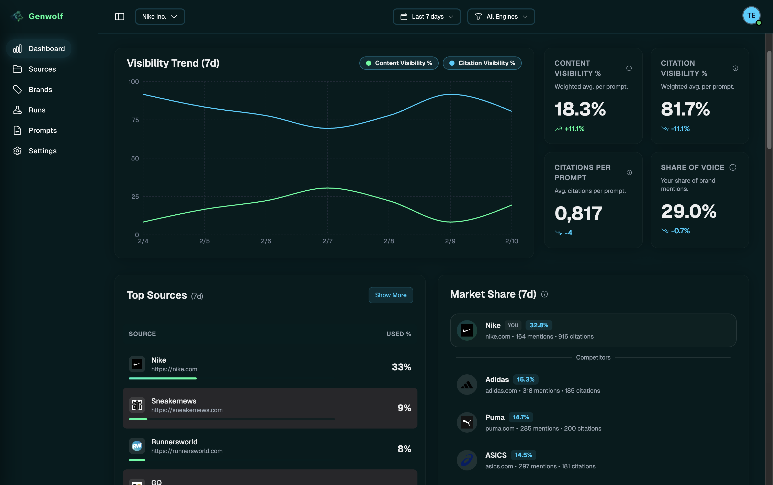 AI visibility dashboard and analytics showing local search performance