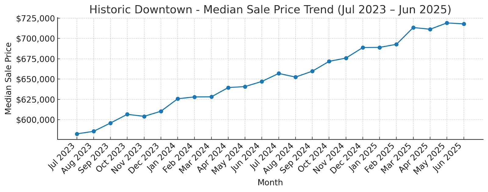 Littleton CO median home price trend chart vs national average