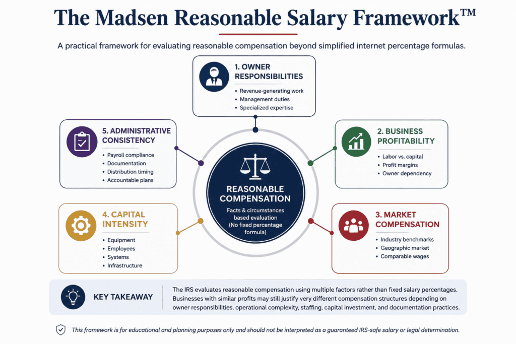 S-Corp reasonable compensation vs distributions tax savings diagram