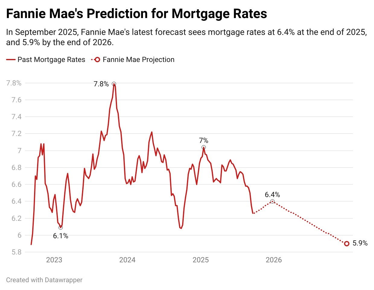 Annual mortgage rate trends showing stabilization into 2026