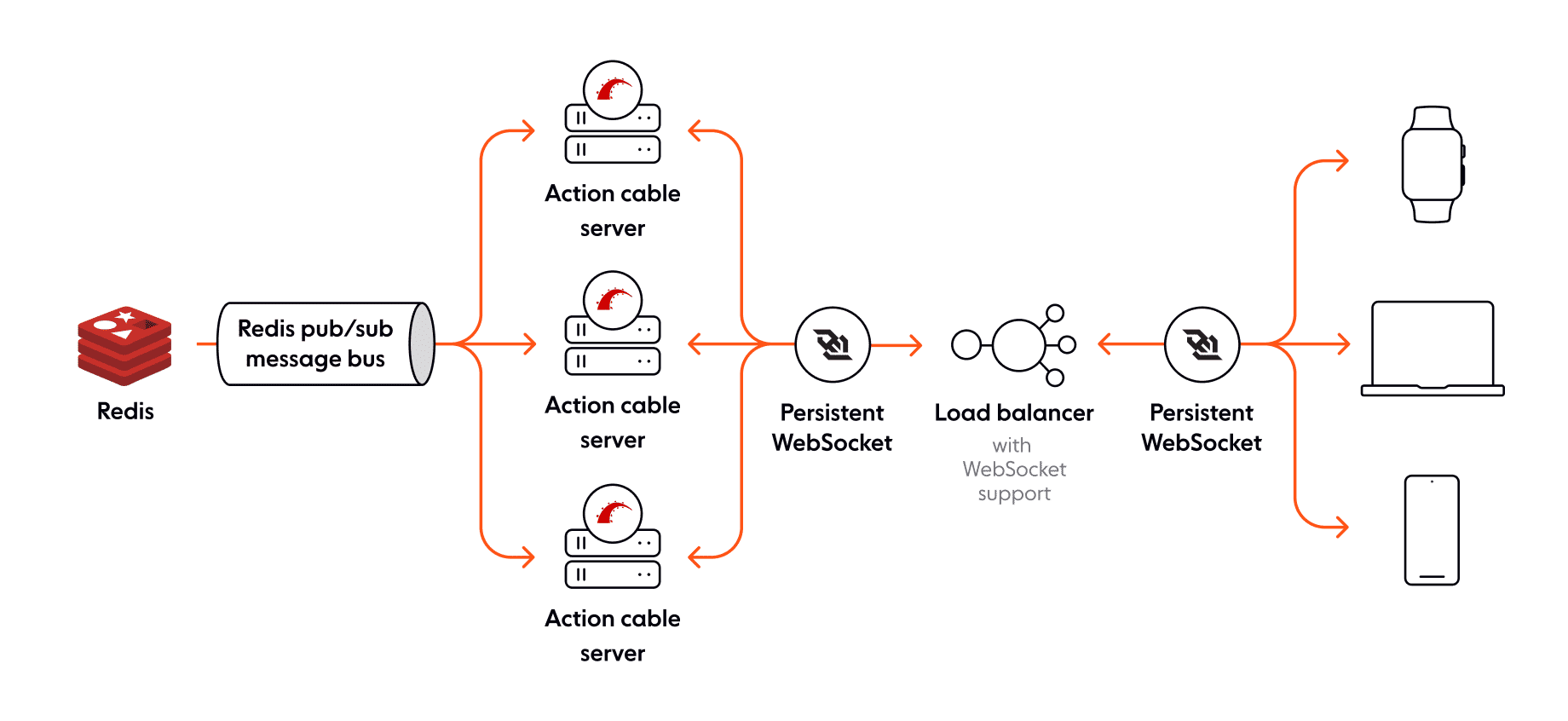 Action Cable Rails architectural diagram WebSockets Sidekiq AI flow