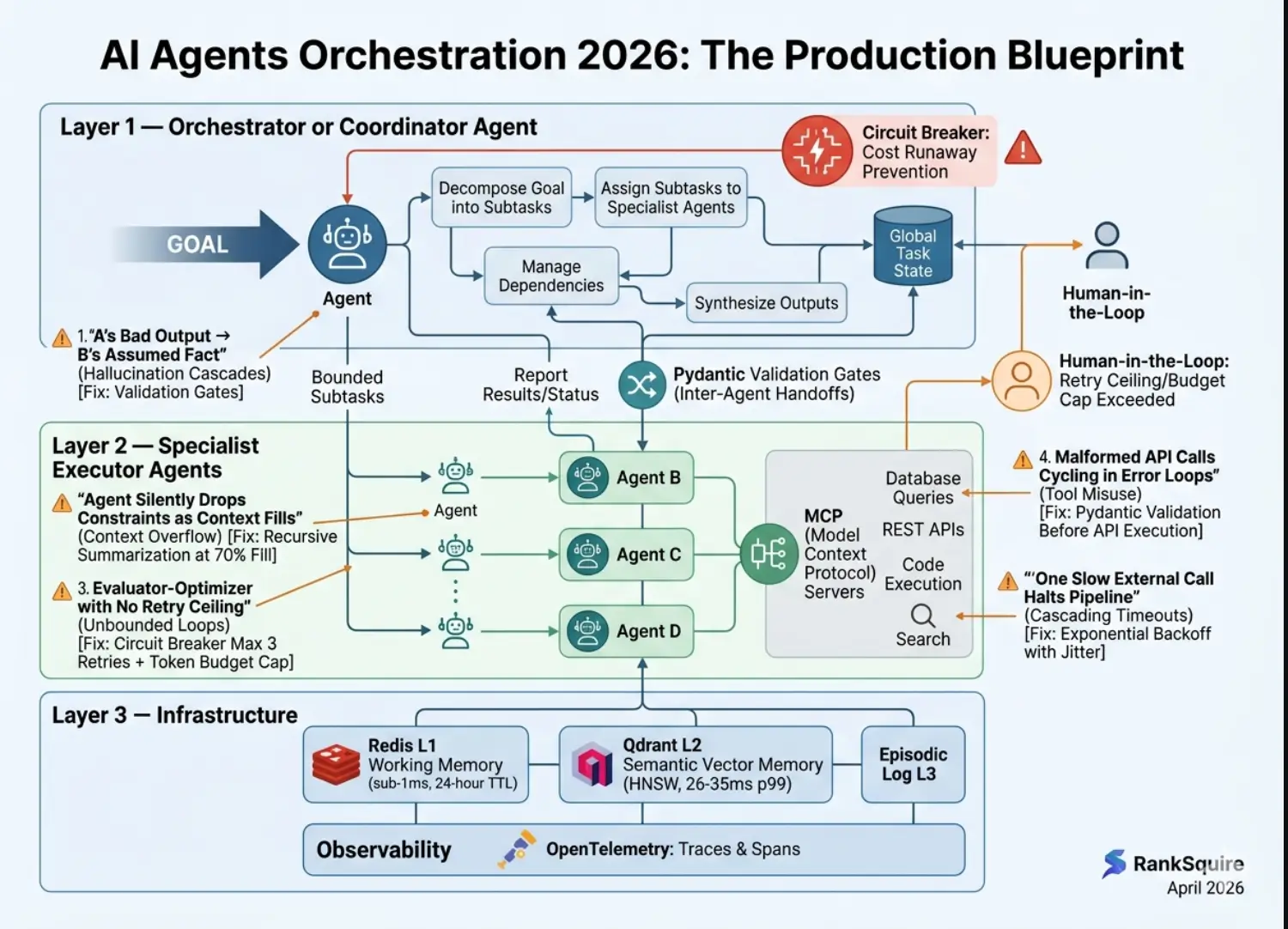 AI agent orchestration architecture diagram 2026