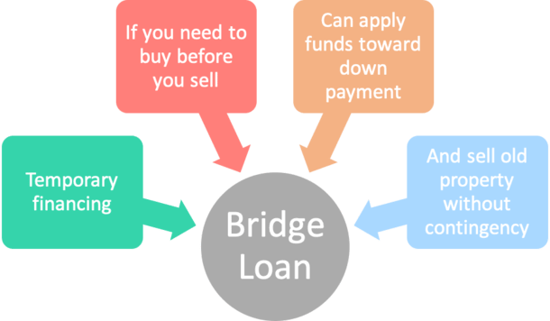 A bridge loan timeline: sell current home equity, fund the new purchase, repay when the old home closes