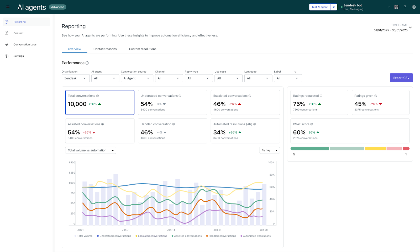 Data analytics for AI agent oversight and governance