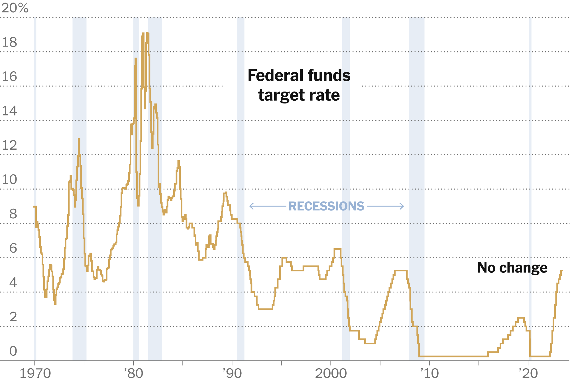 Federal Reserve interest rate decision chart