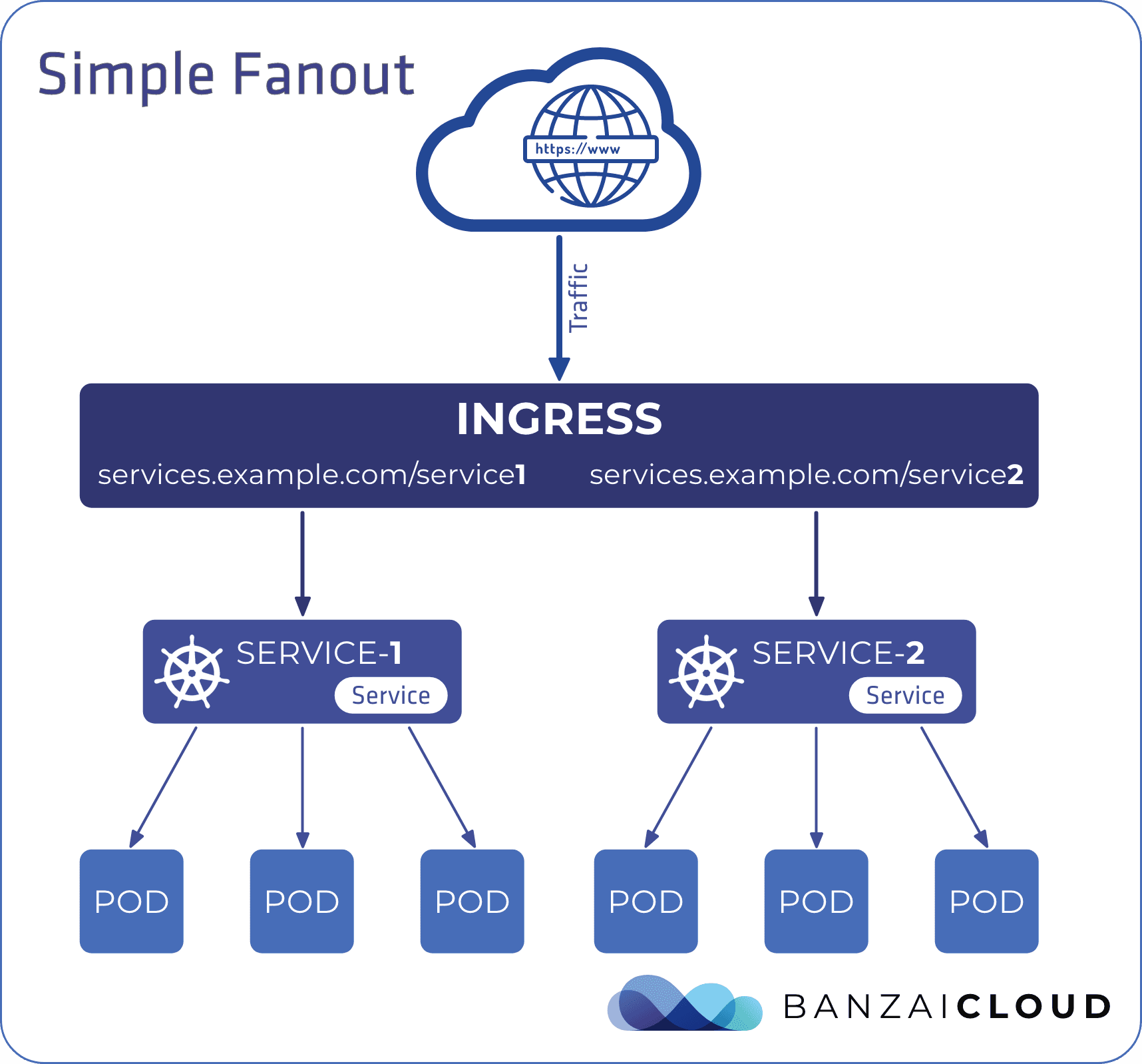 The K8s Traffic Flow: Ingress to Service to Pod