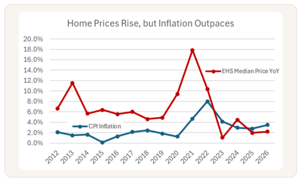 mortgage rates and home price comparison chart 2026