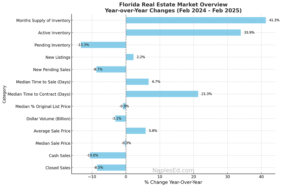 Comparison of real estate market data and inventory patterns in Florida