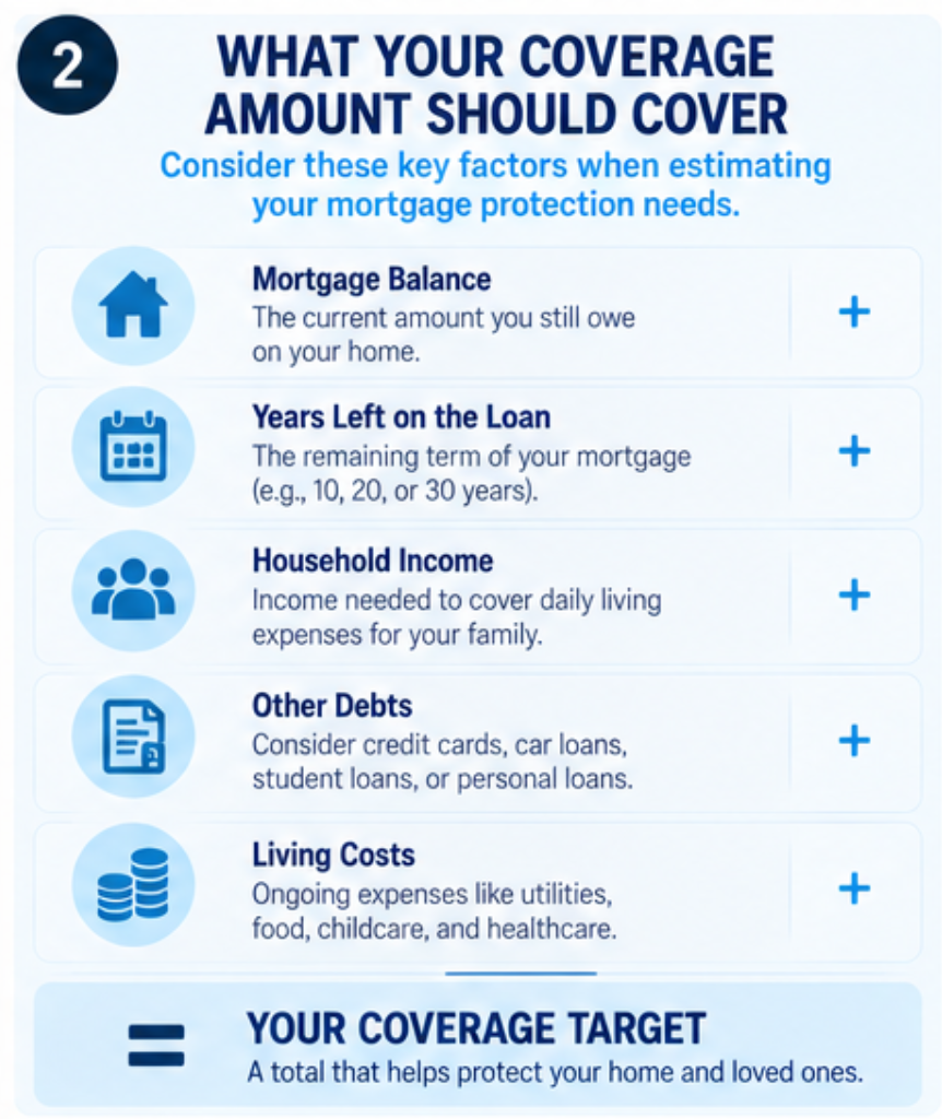 Factors for sizing a mortgage protection life insurance policy