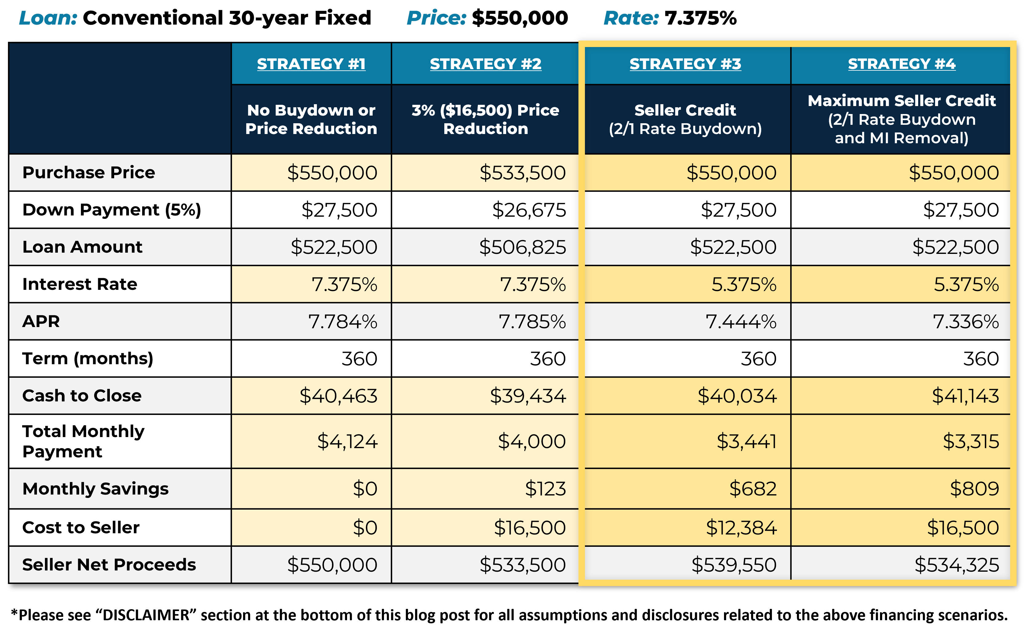 mortgage rate buydown chart 2026 comparison 2-1 temporary vs permanent discount points