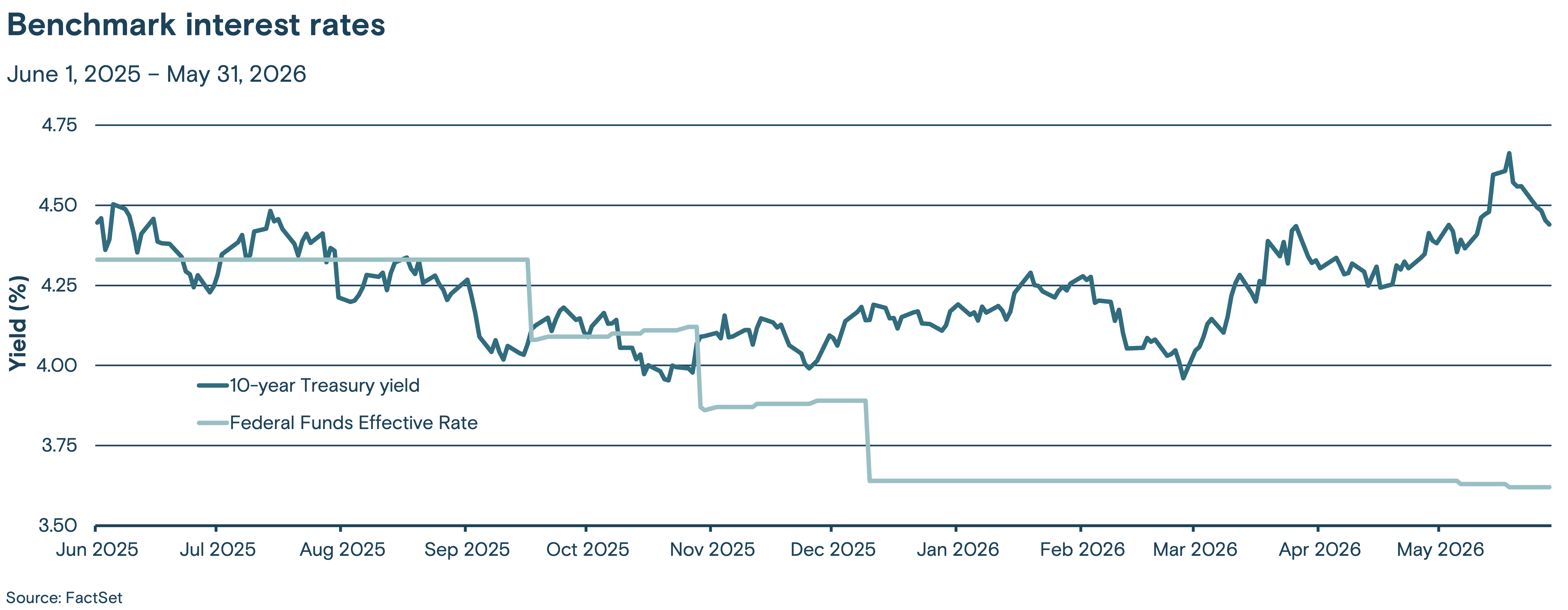 Financial market volatility chart showing yield spikes in 2026