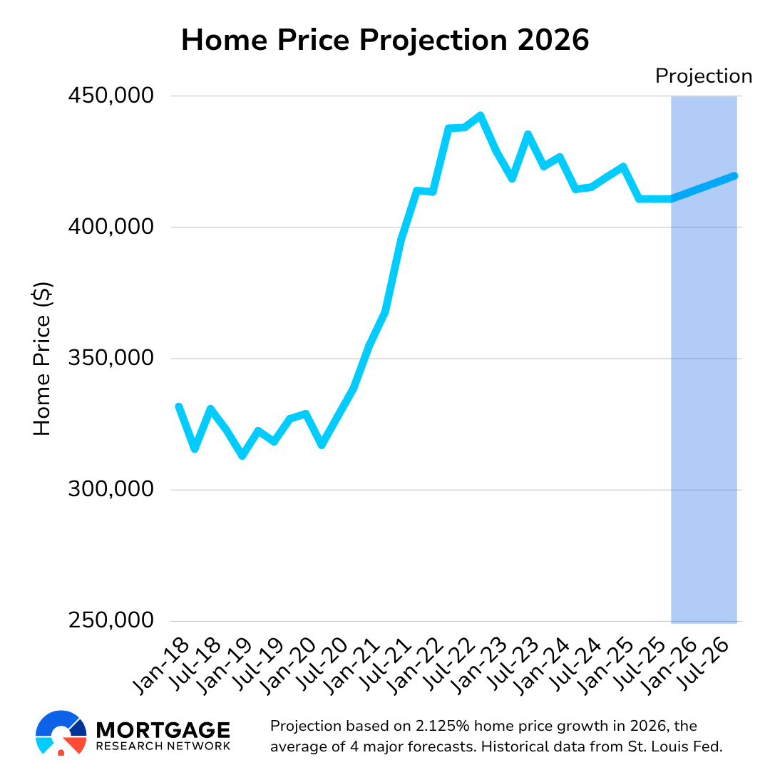 US housing market 2026 home price projection