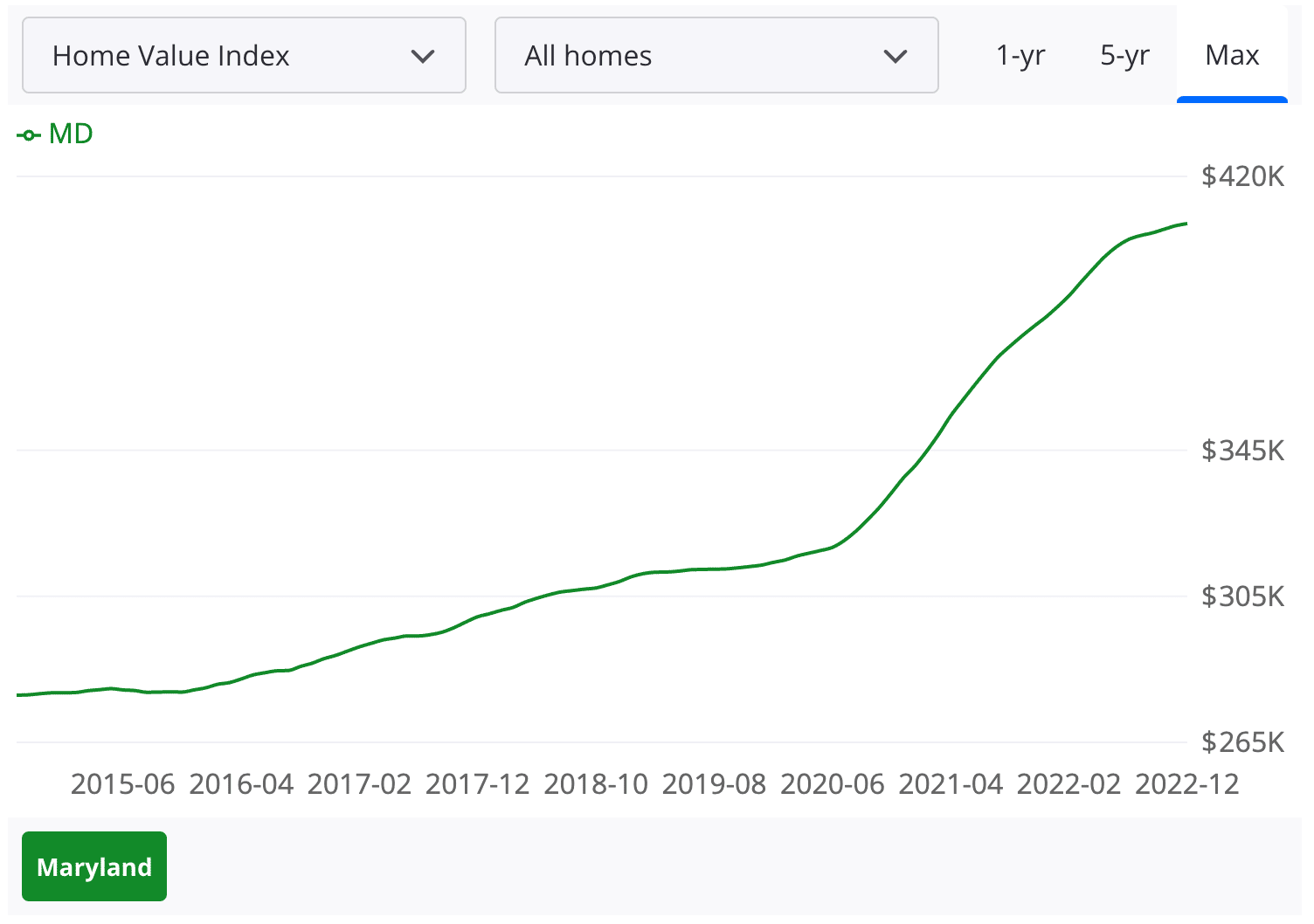 Maryland housing market price trend chart