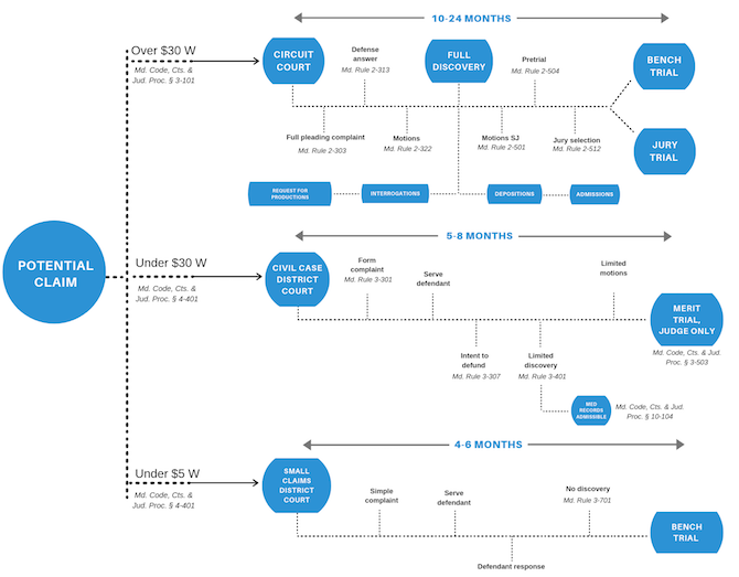Maryland district court eviction filing paperwork flowchart