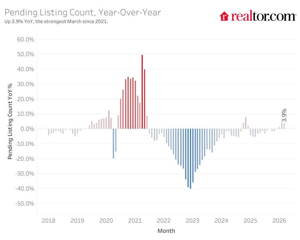 Chart showing 2026 housing inventory levels vs historical average trends