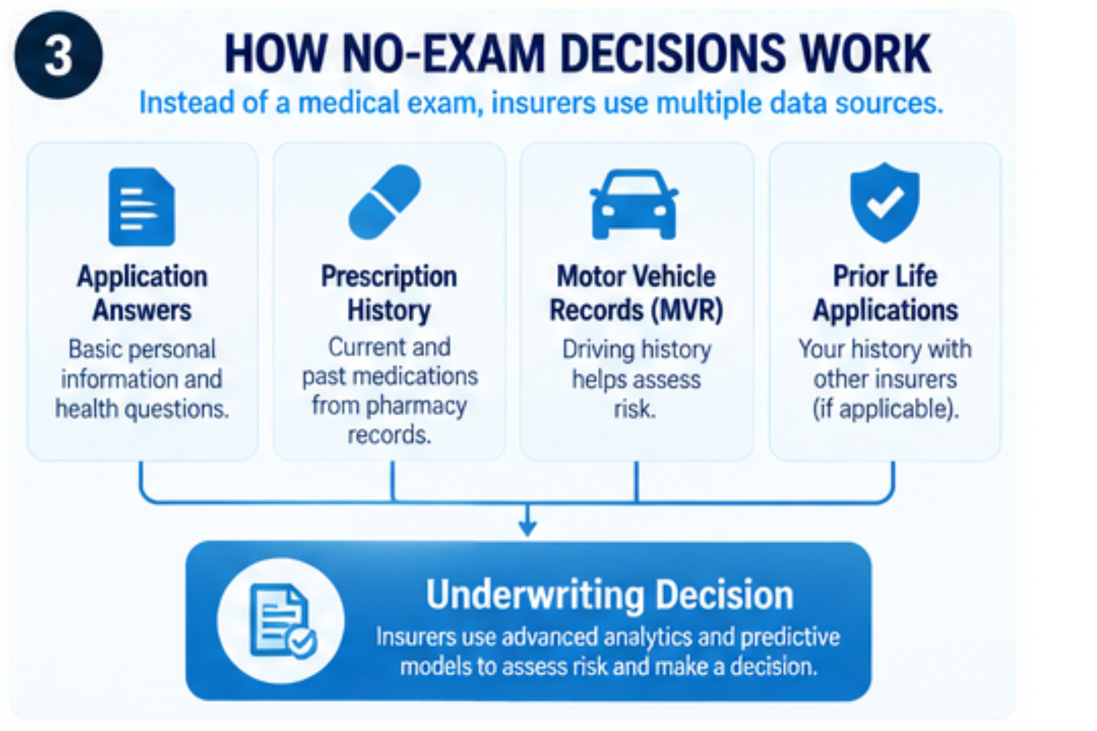 Data sources insurers use instead of a medical exam for same-day life insurance