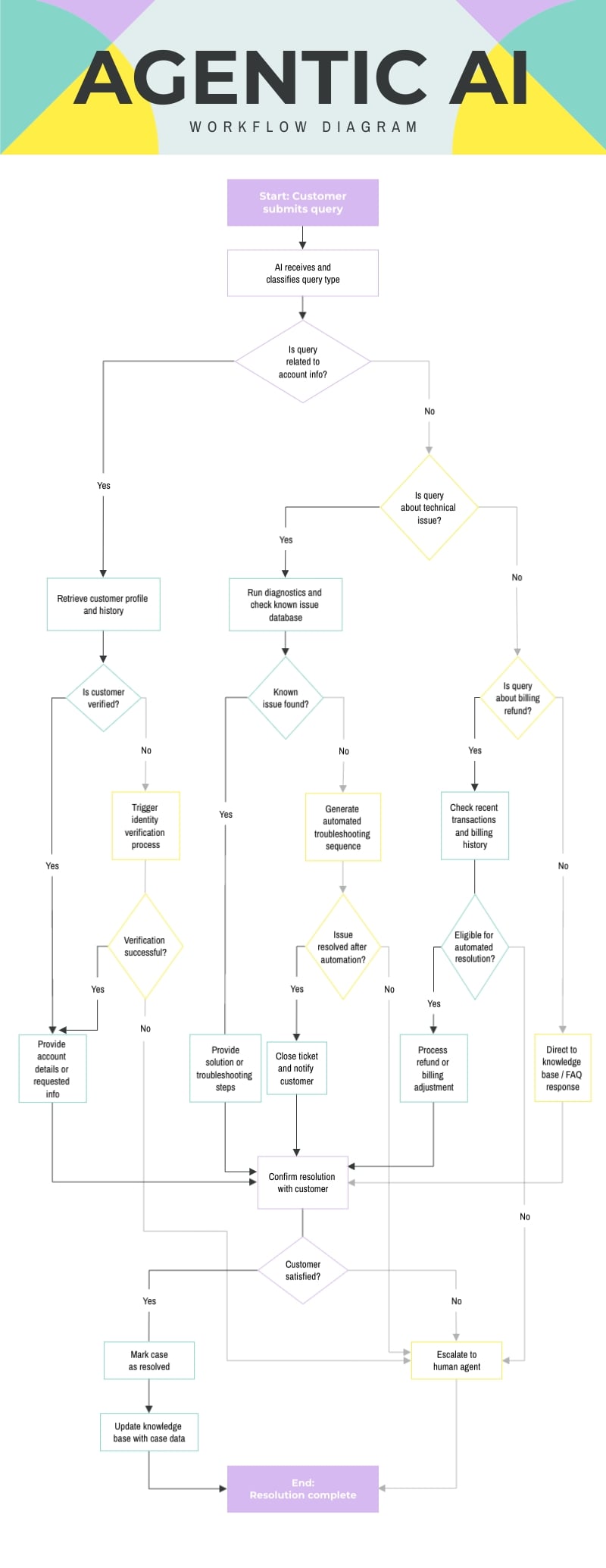 Agentic AI Workflow Diagram