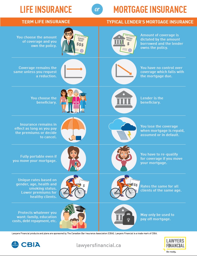 mortgage protection vs life insurance comparison infographic