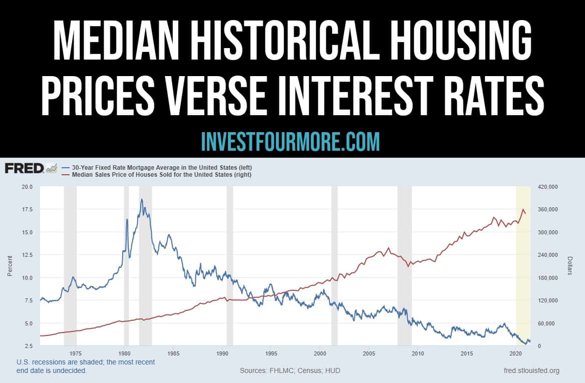 housing market price vs interest rate graph