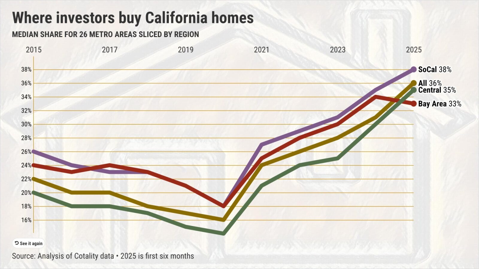Southern California residential real estate investor