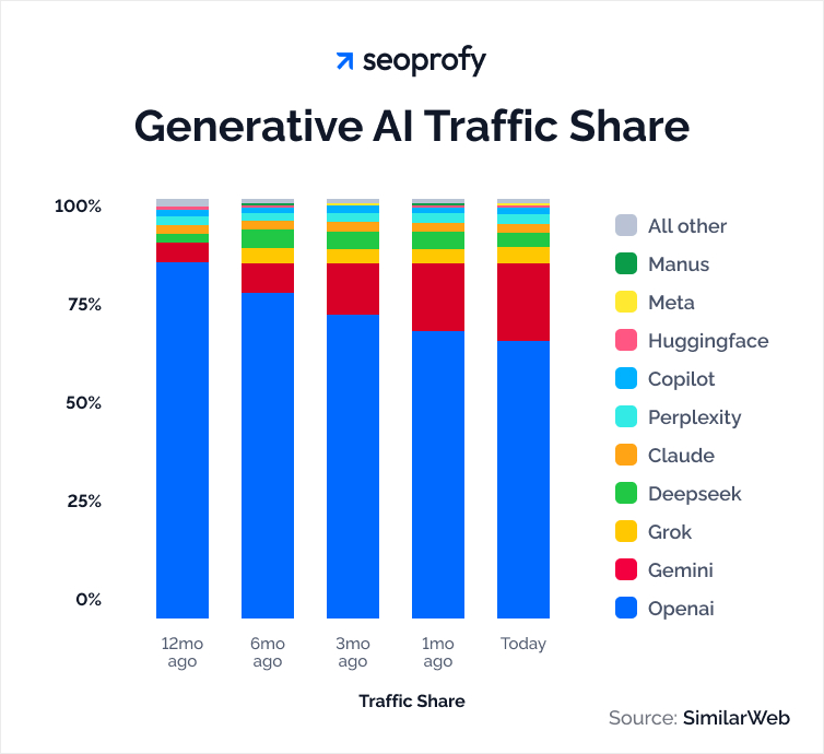 SEO data visualization showing AI search trends
