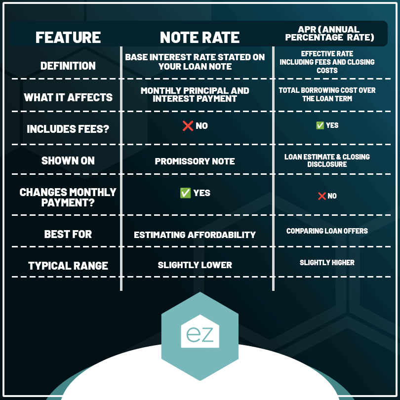 Comparison of Note Rate versus APR on a standard disclosure