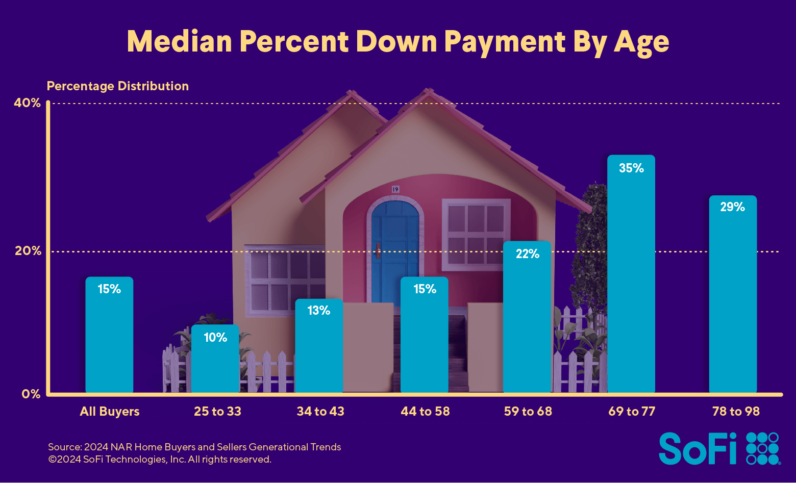 Average down payment percentage among first-time home buyers