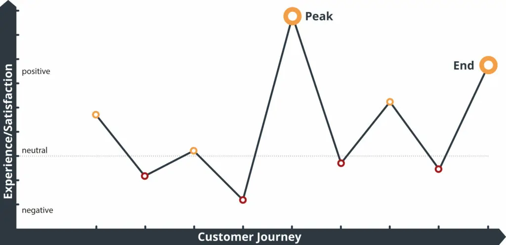 Diagram of the Peak-End Rule showing the most intense moment and the final impression