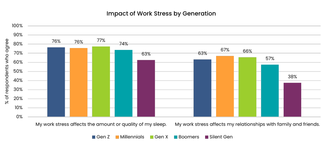 Graph showing workplace stress and burnout trends