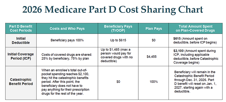 A chart illustrating Medicare Part D out-of-pocket drug cost coverage for 2027