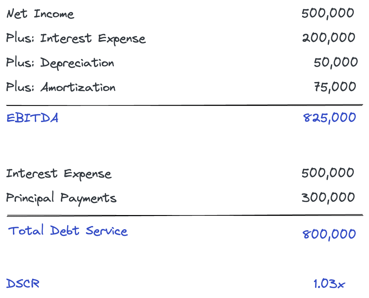 DSCR loan calculation formula example