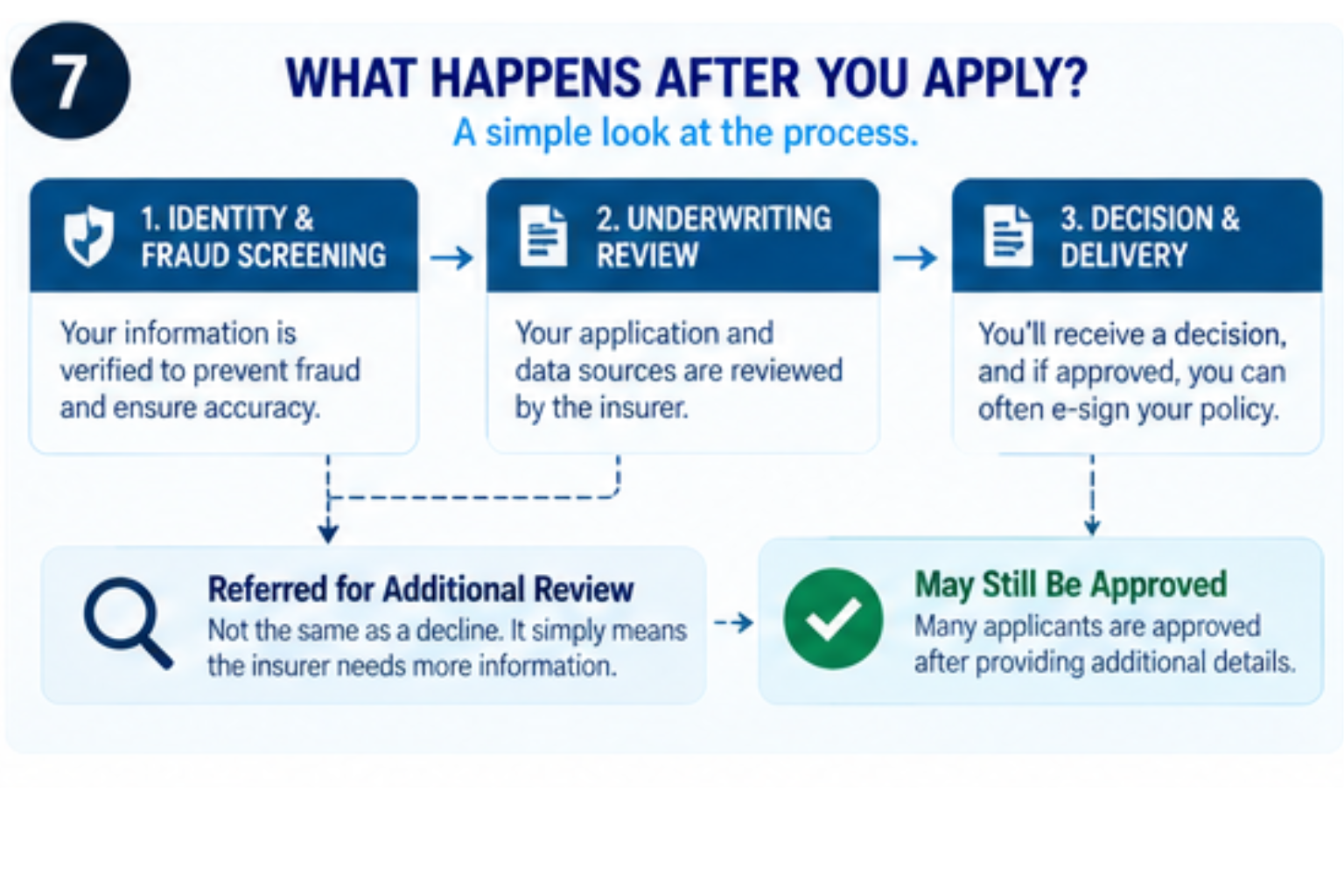 What happens after submitting a same-day life insurance application