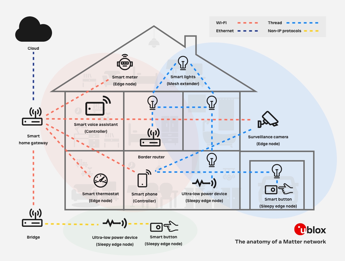 Matter 1.6 protocol smart home ecosystem diagram 2026