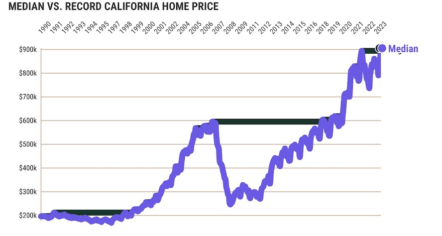 California median home price trend chart 2024-2025