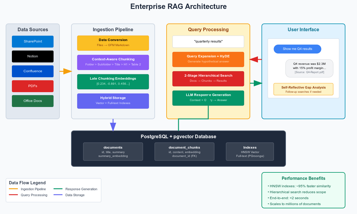 Enterprise RAG architecture diagram showing the process from user query to retrieved verified documents