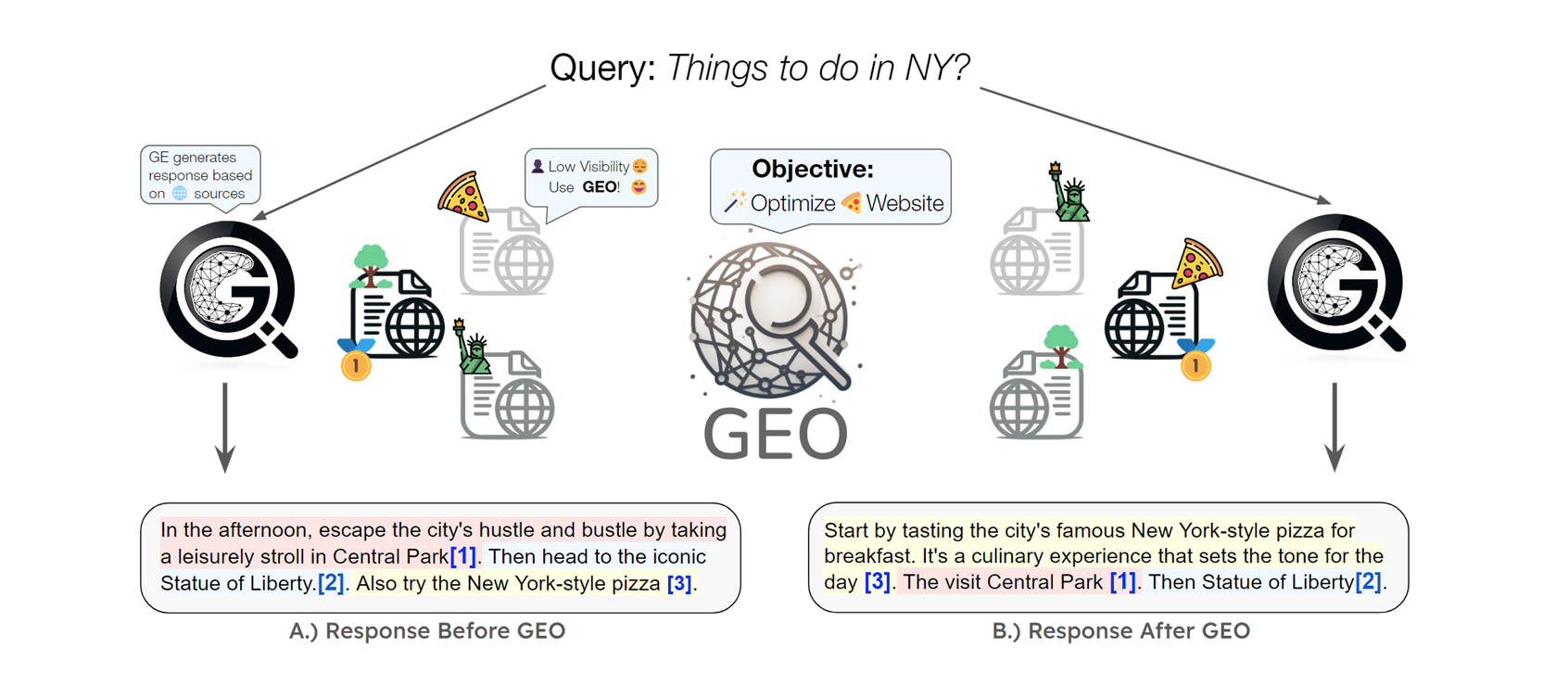 Generative engine optimization diagram showing AI search ranking signals