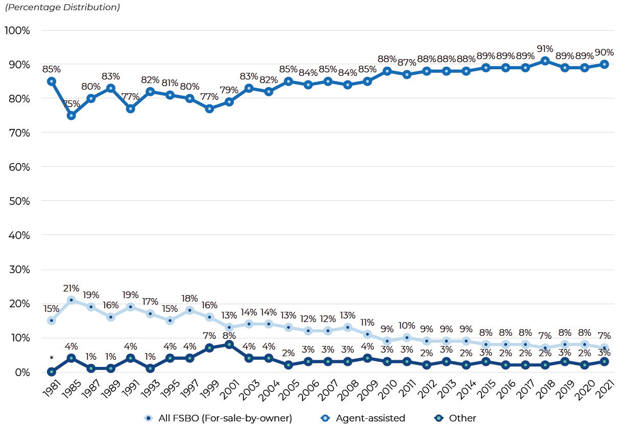 Median sales price comparison: Agent-assisted vs. FSBO listings