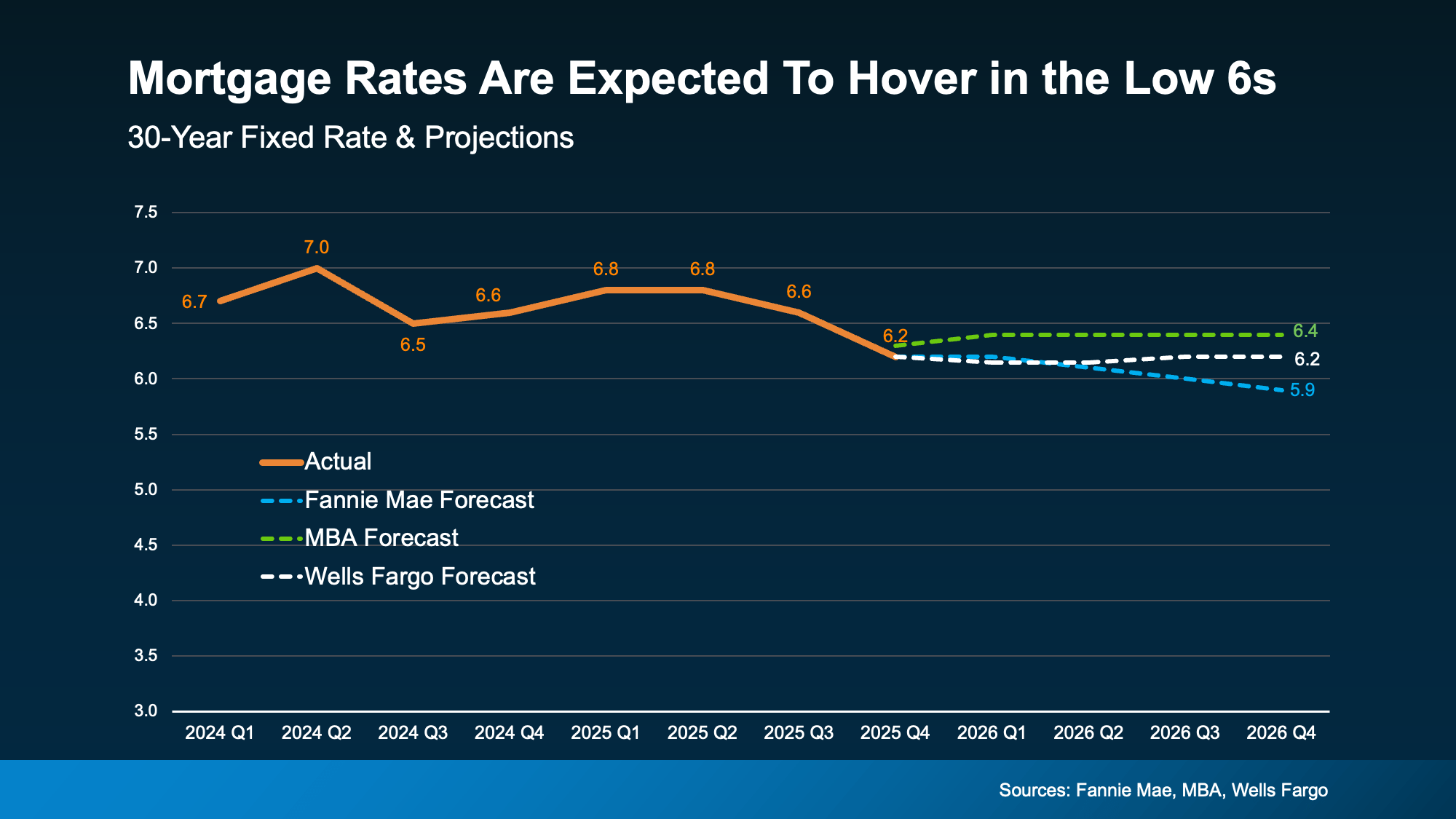 Mortgage rate vs home price appreciation graph 2026 forecast