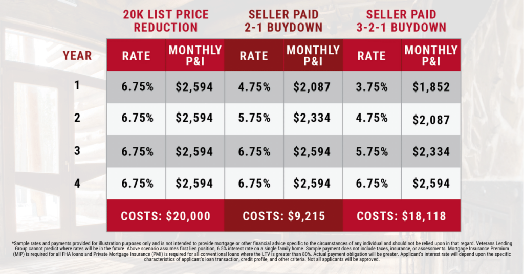 A 3-2-1 mortgage buydown payment schedule illustrating annual rate steps