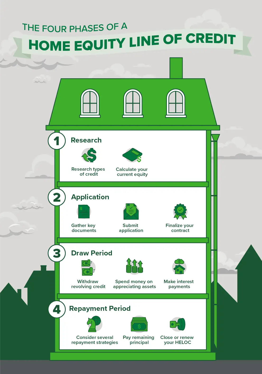 HELOC process flow diagram fast approval infographic