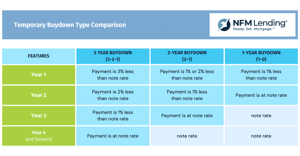 temporary vs permanent mortgage buydown comparison chart inf