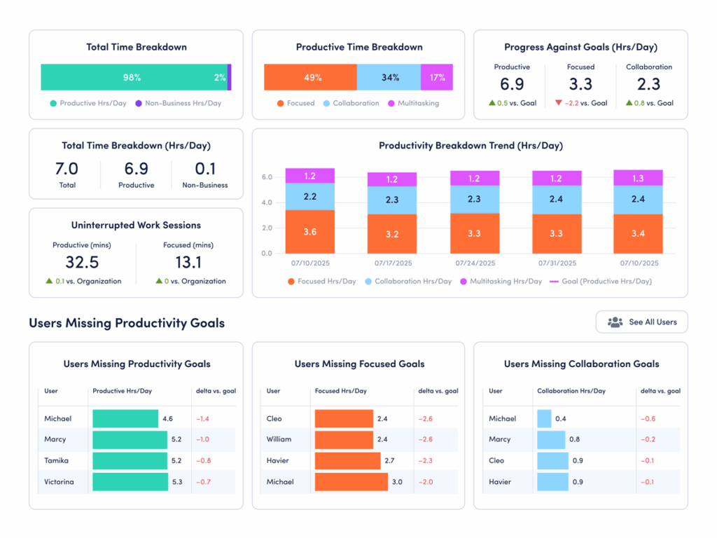 A dashboard showing focus and collaboration metrics in an AI-driven workspace