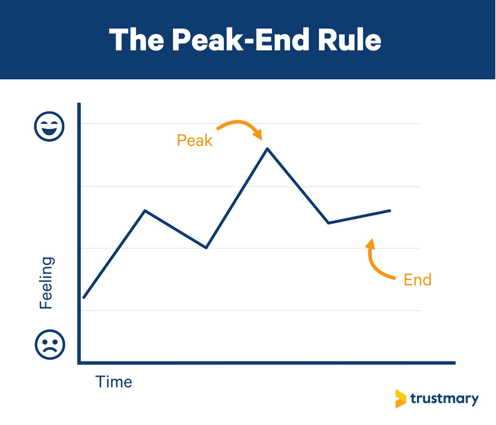 Experience graph showing the shift from average to peak management
