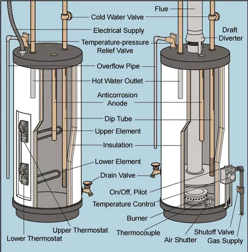 Labeled diagram of a water heater showing the cold water shut-off valve and drain valve.