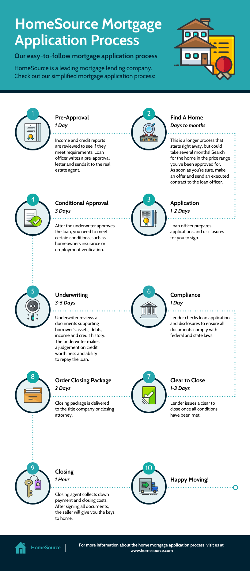 Mortgage application process flowchart
