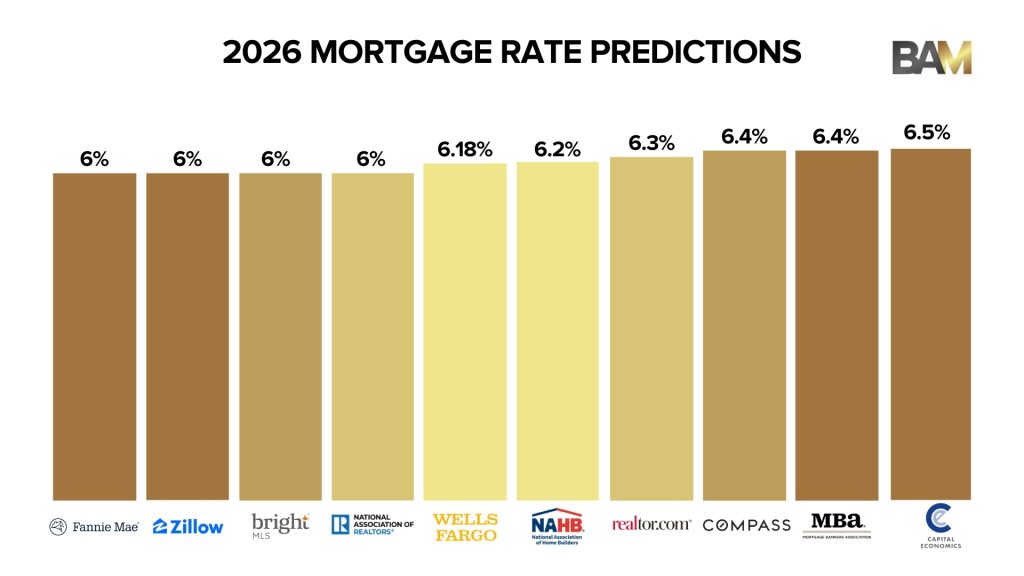 mortgage rate trend chart inflation national average 2026