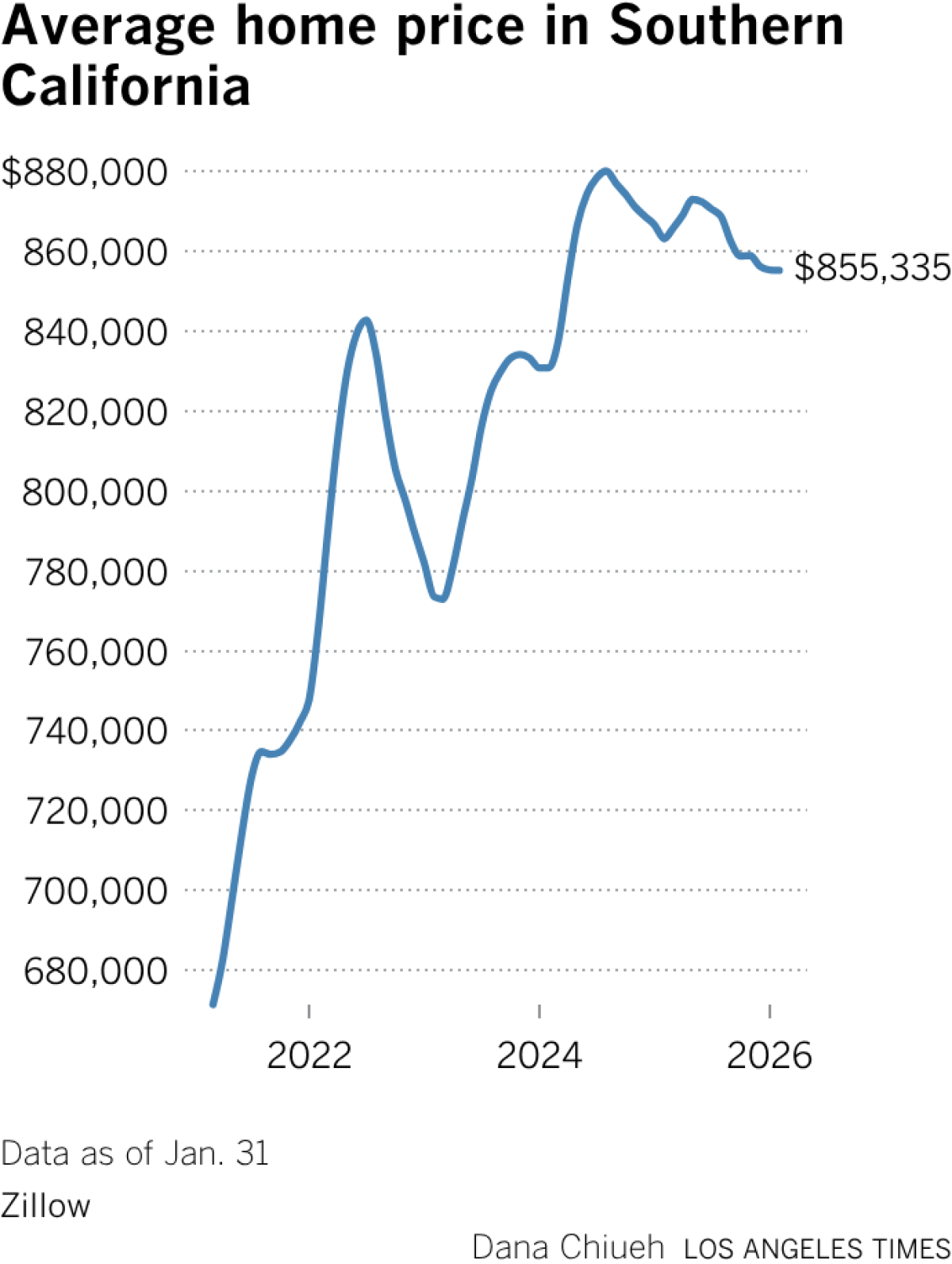 Chart showing Southern California real estate market trends for 2026.