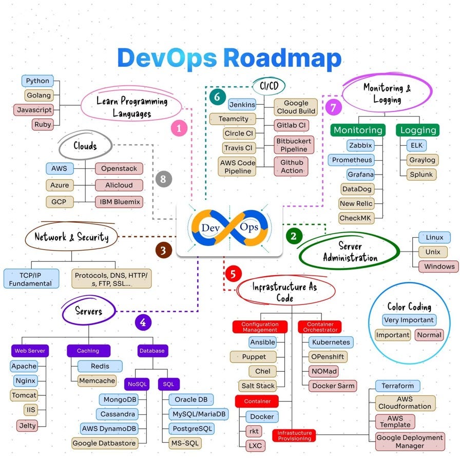 Modern platform engineering architecture featuring AI-driven orchestration layers
