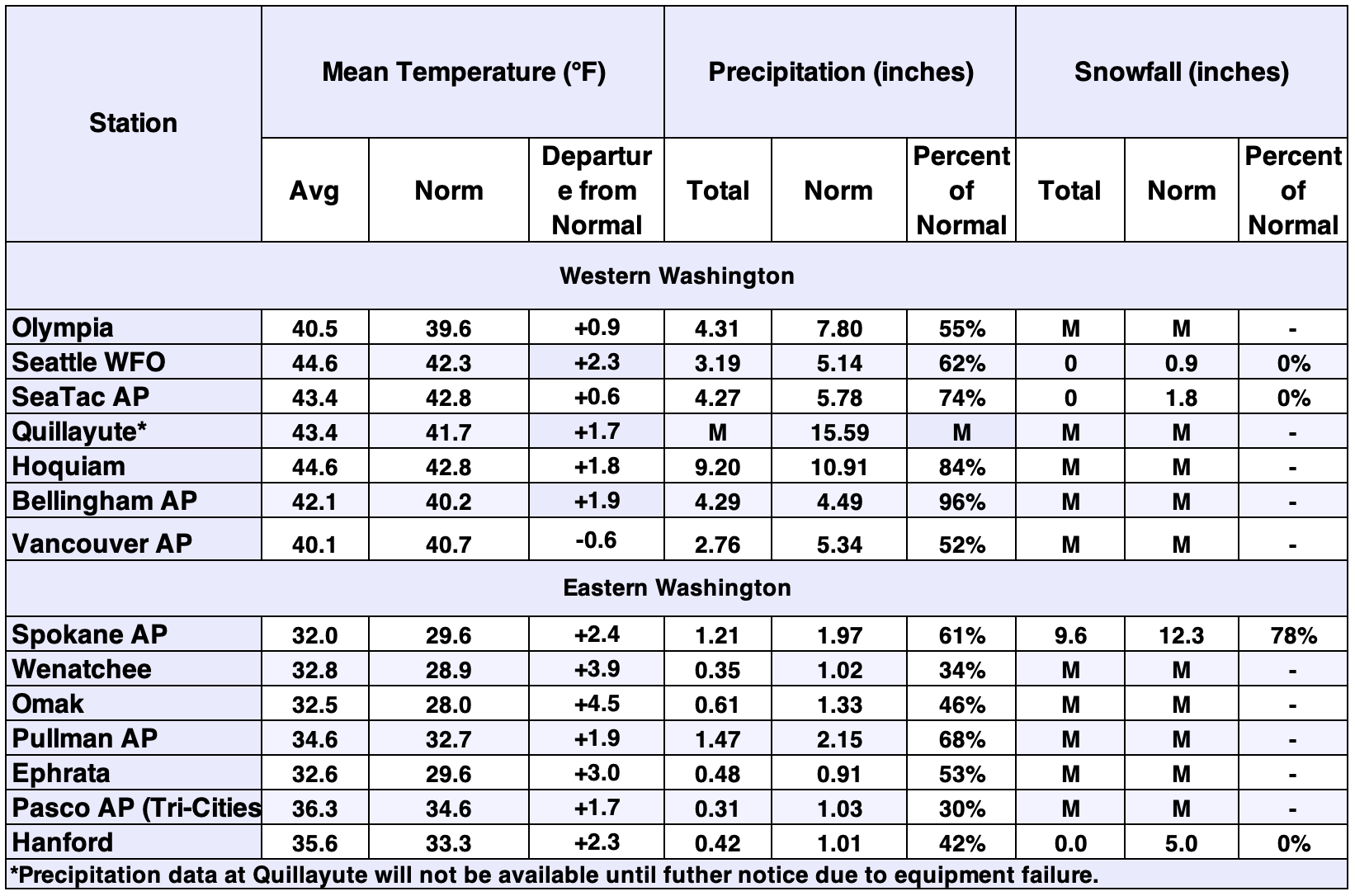 Climate and precipitation comparison between Washington and Arizona
