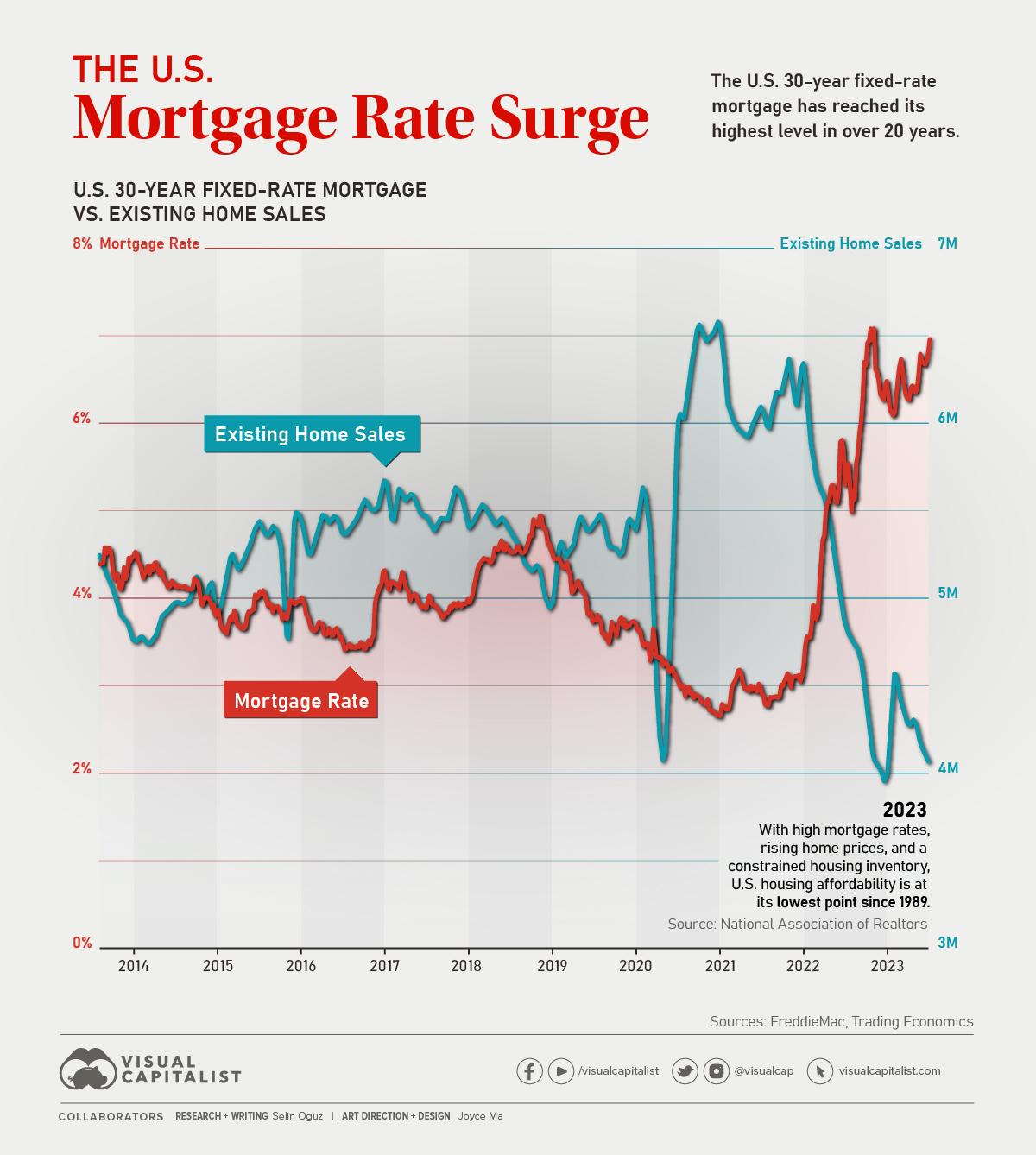 A chart showing the inverse relationship between mortgage rates and housing inventory trends in 2026.